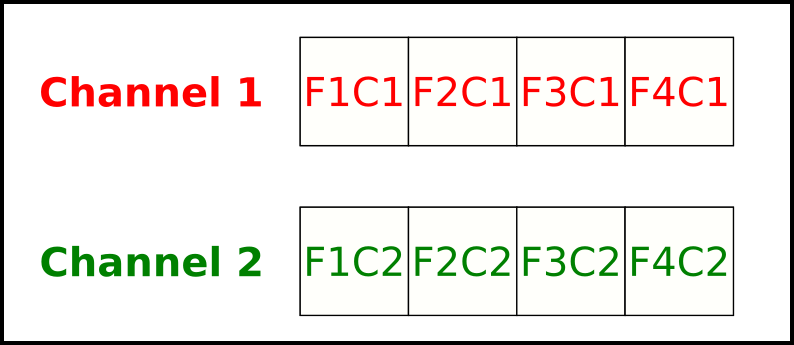 De-interleaved data