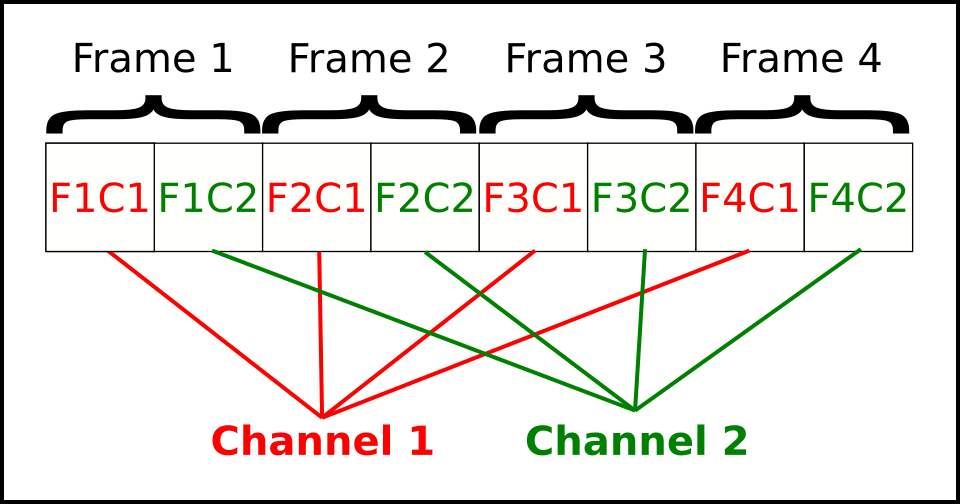 Interleaved data